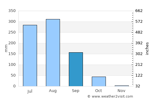 Aonla average rain in September