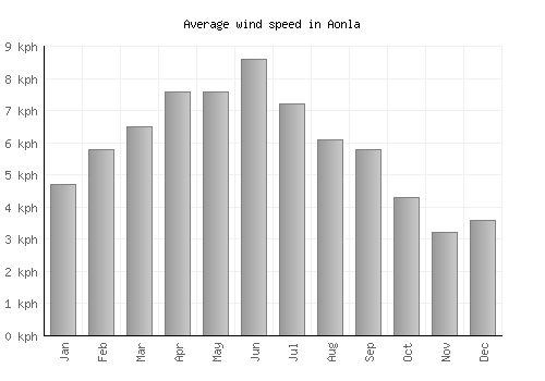 Aonla average winspeed by month (km/h)