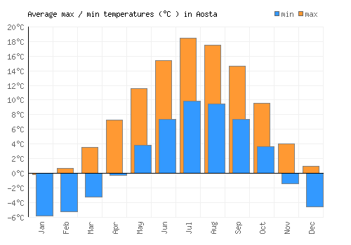 Aosta average minimum / maximum temperatures (Celsius)