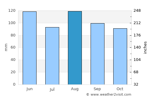 Aosta average rain in August