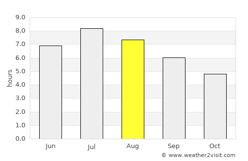 Aosta average rain in August