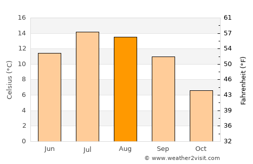 Aosta average temperature in August