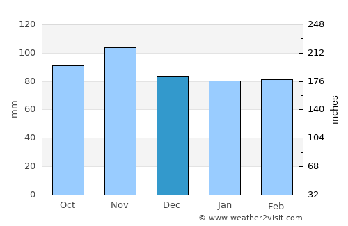 Aosta average rain in December