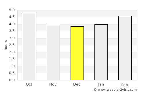 Aosta average rain in December