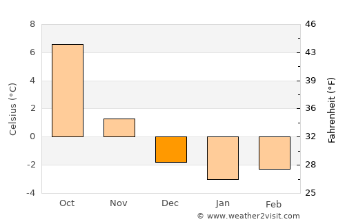 Aosta average temperature in December