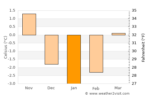 Aosta average temperature in January