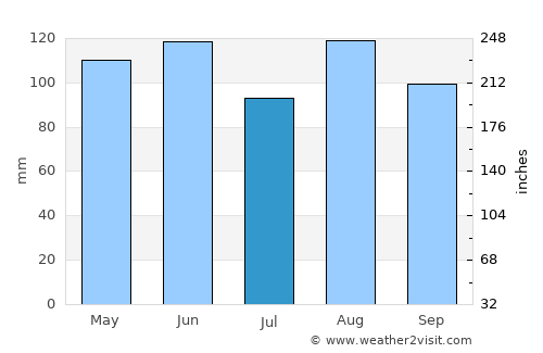 Aosta average rain in July