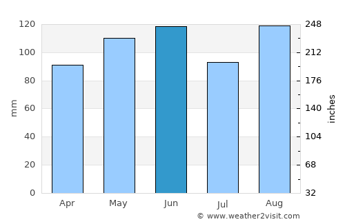 Aosta average rain in June