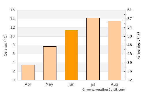 Aosta average temperature in June