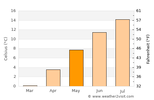 Aosta average temperature in May