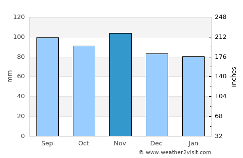 Aosta average rain in November
