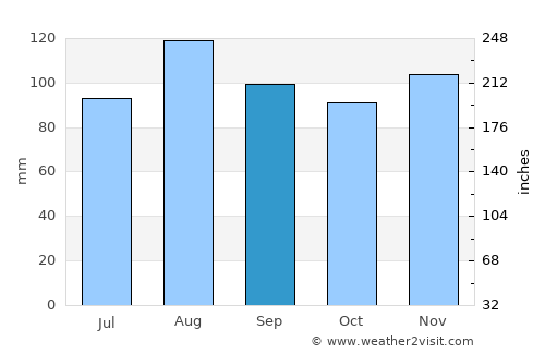 Aosta average rain in September