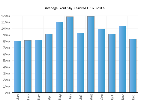 Aosta monthly rainfall chart (mm)