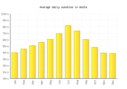 Aosta average daily sunshine chart