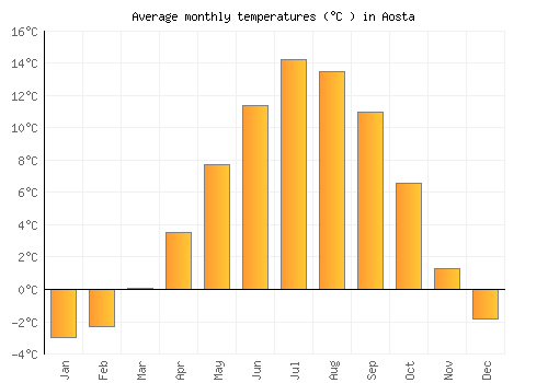 Aosta average temperature chart (Celsius)