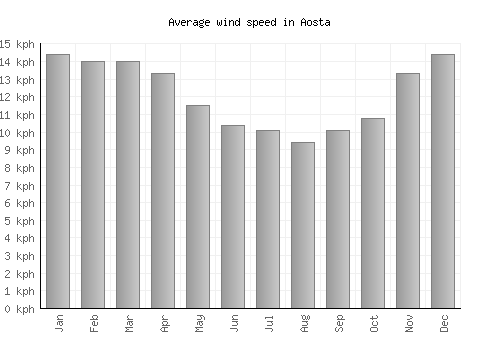 Aosta average winspeed by month (km/h)