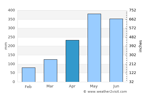 Aotou average rain in April