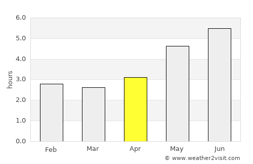 Aotou average rain in April