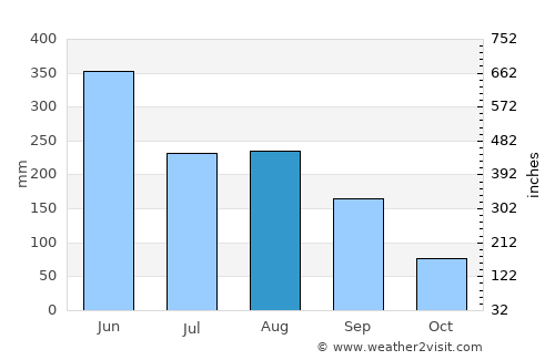 Aotou average rain in August