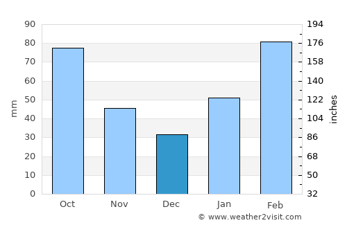 Aotou average rain in December