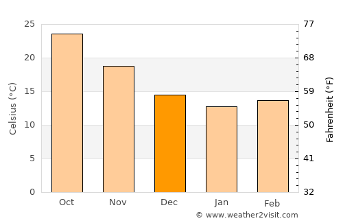 Aotou average temperature in December