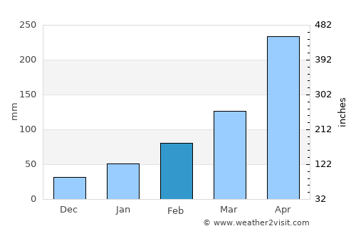 Aotou average rain in February