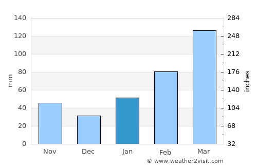 Aotou average rain in January