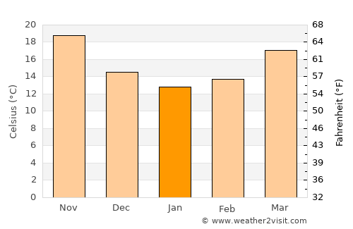 Aotou average temperature in January