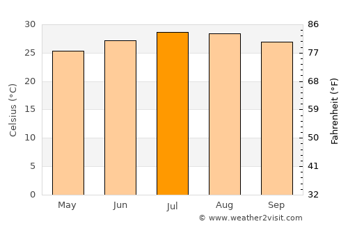 Aotou average temperature in July