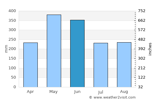 Aotou average rain in June