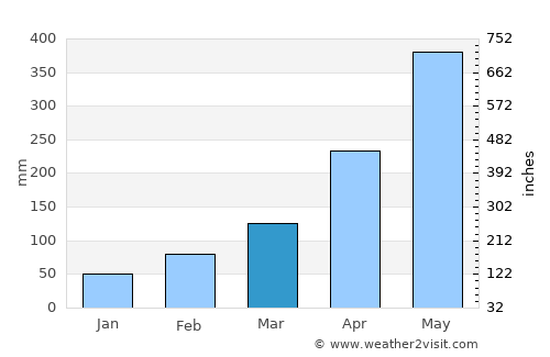 Aotou average rain in March