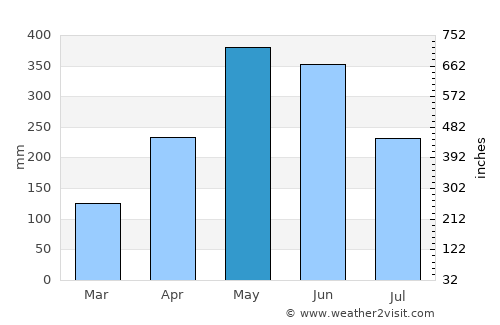 Aotou average rain in May