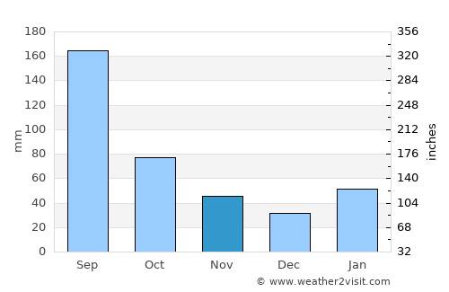 Aotou average rain in November