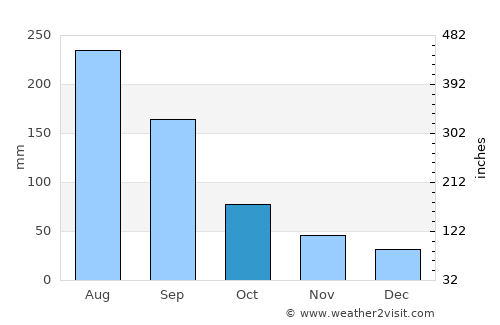 Aotou average rain in October