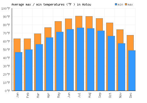 Aotou average minimum / maximum temperatures (Fahrenheit)
