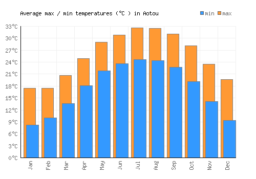 Aotou average minimum / maximum temperatures (Celsius)