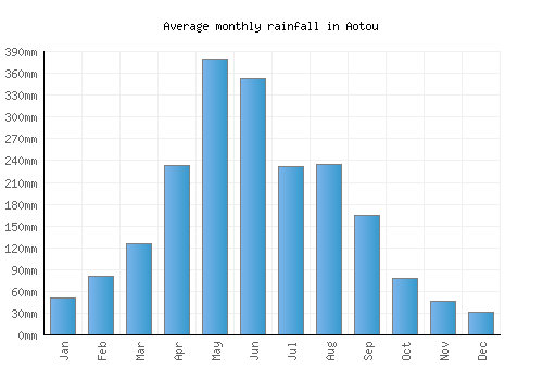 Aotou monthly rainfall chart (mm)