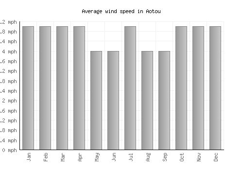 Aotou average winspeed by month (mph)