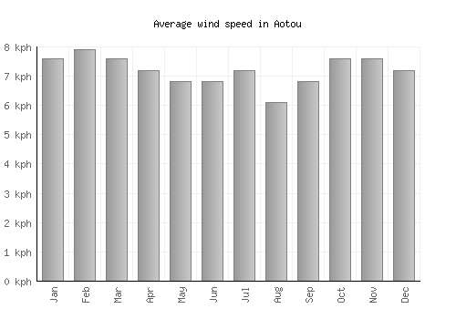 Aotou average winspeed by month (km/h)