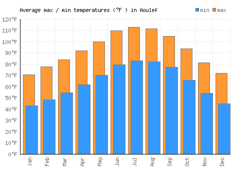 Aoulef average minimum / maximum temperatures (Fahrenheit)