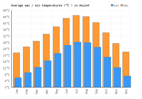 Aoulef average minimum / maximum temperatures (Celsius)