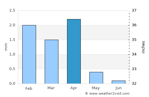 Aoulef average rain in April