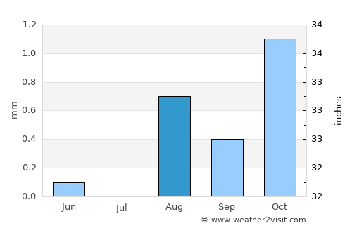 Aoulef average rain in August