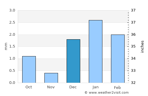 Aoulef average rain in December