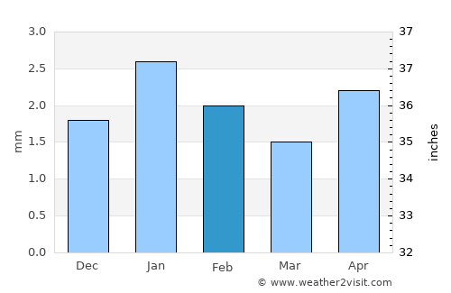 Aoulef average rain in February