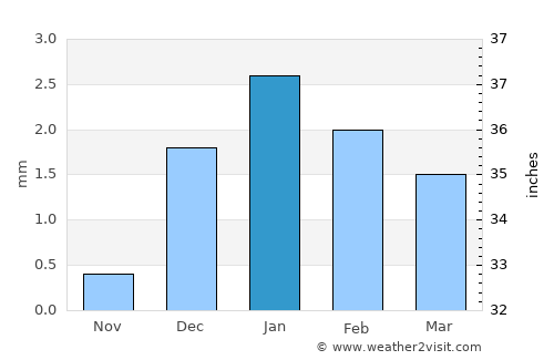 Aoulef average rain in January