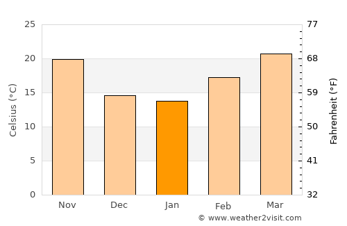 Aoulef average temperature in January