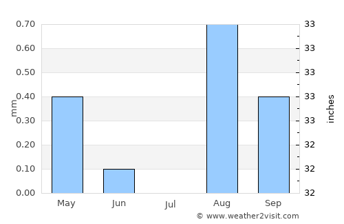 Aoulef average rain in July