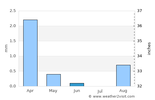 Aoulef average rain in June