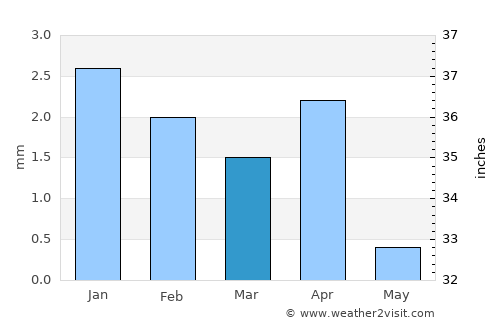 Aoulef average rain in March